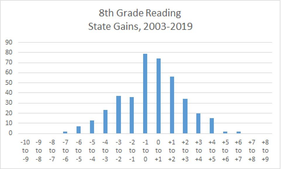 What's A Big Change in State NAEP Scores? — Tom Loveless