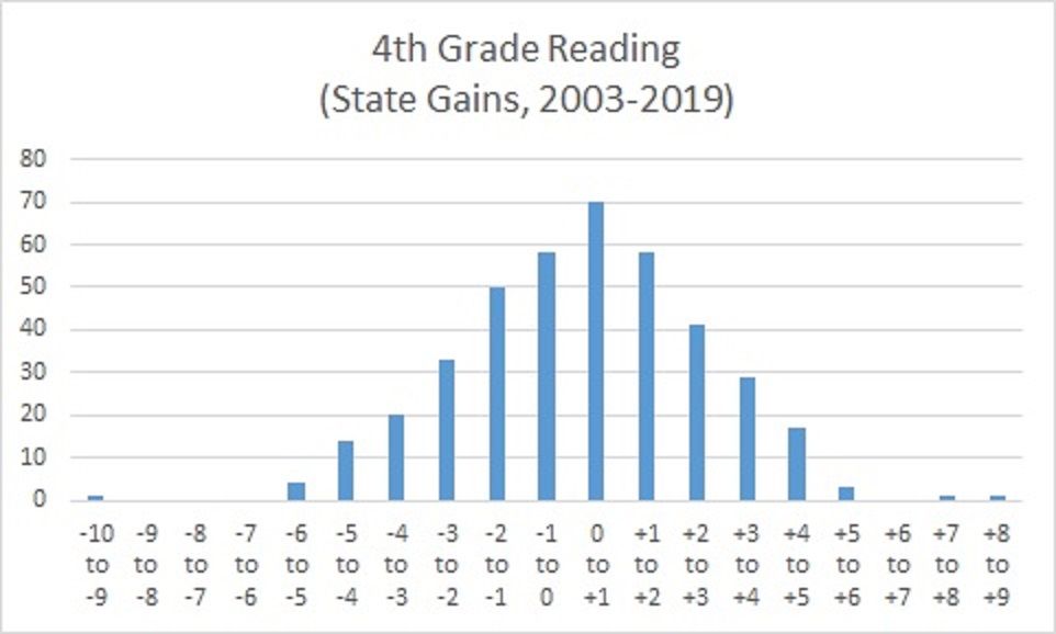 What's A Big Change in State NAEP Scores? — Tom Loveless
