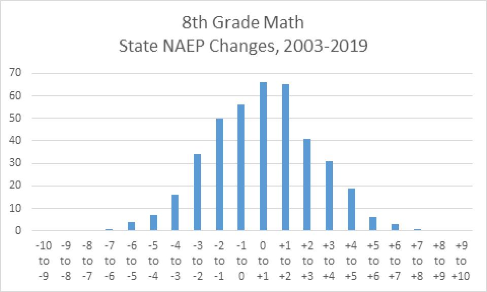 What's A Big Change in State NAEP Scores? — Tom Loveless